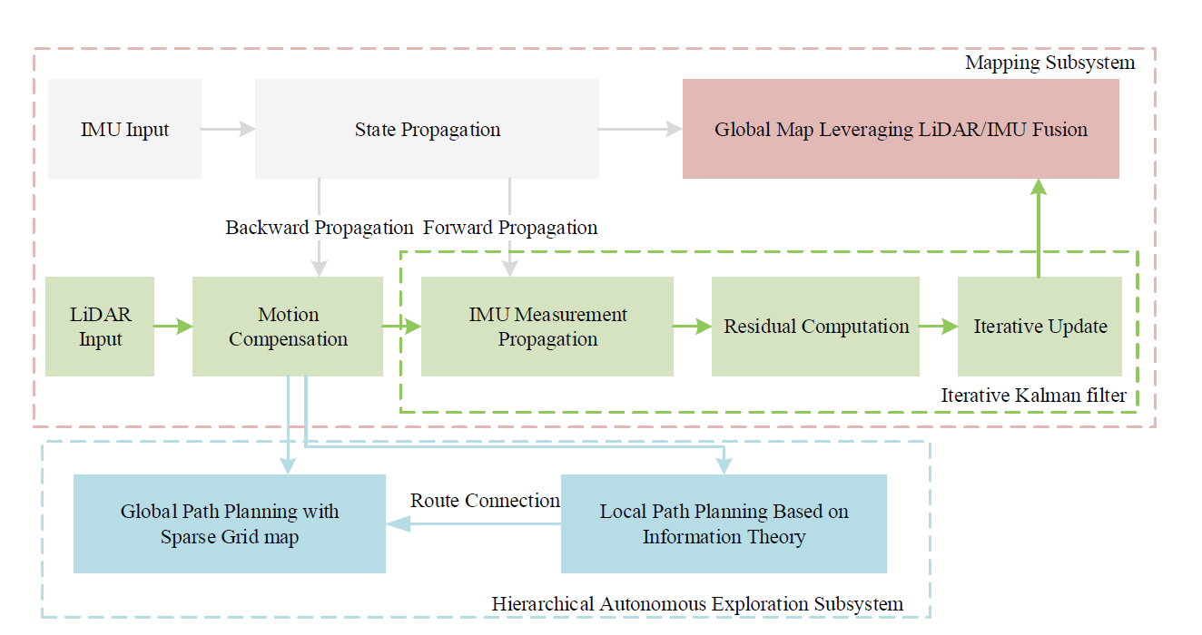 A Novel Autonomous Exploration Algorithm via LiDAR/IMU SLAM and Hierarchical Subsystem for Mobile Robot in Unknown Indoor Environments