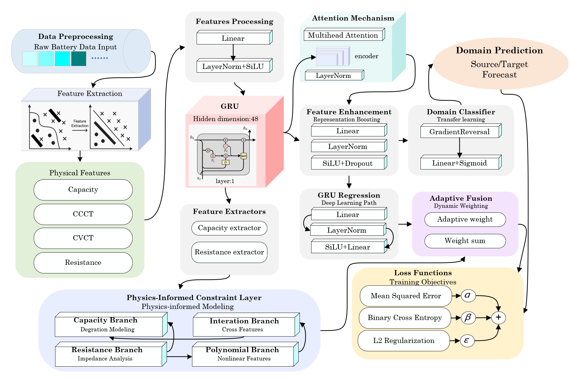 PLT-GRU: Physics-Informed Lightweight Transformer-GRU Algorithm for Few-Shot Battery State-of-Health Estimation