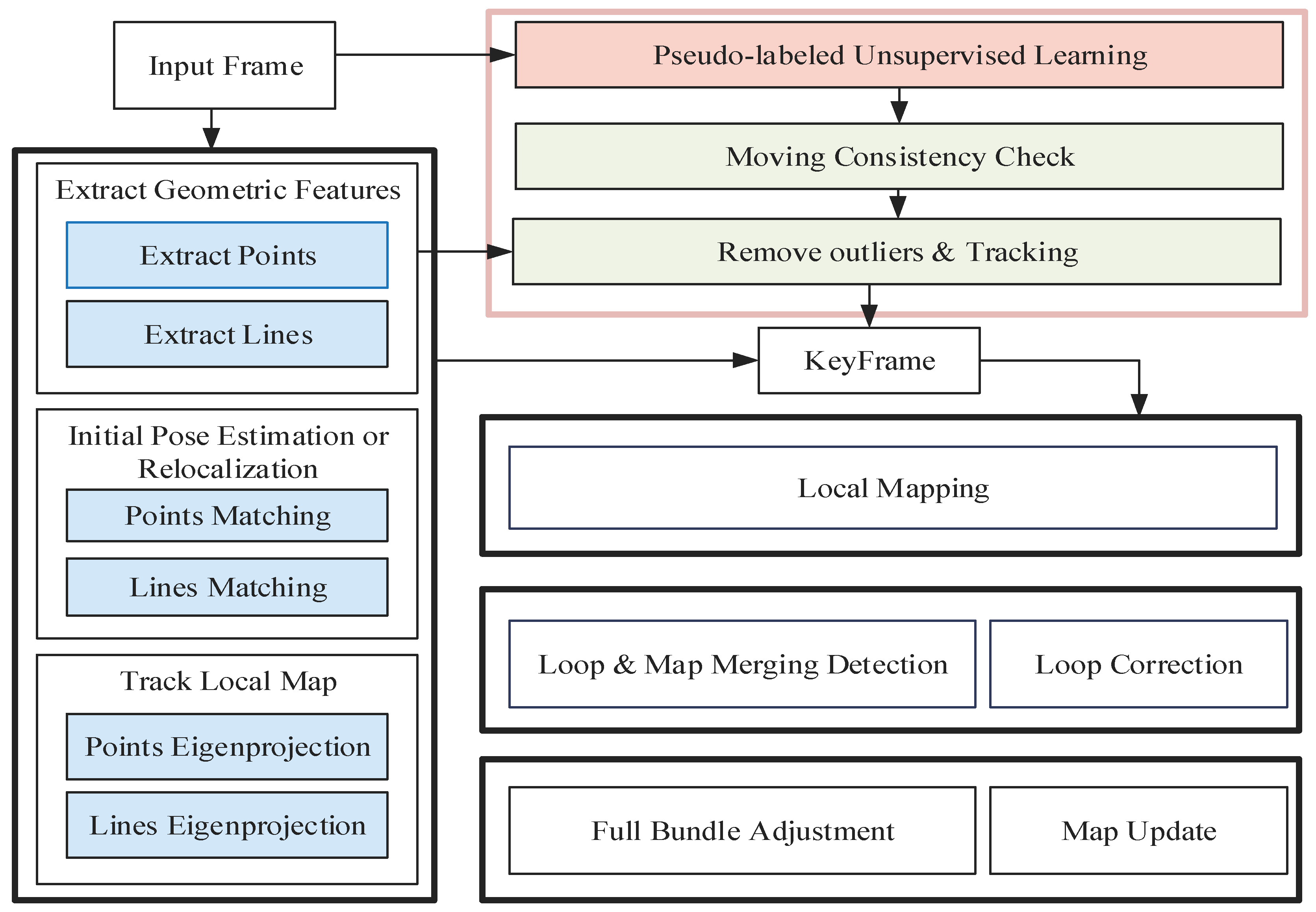 ULG-SLAM: A Novel Unsupervised Learning and Geometric Feature-Based Visual SLAM Algorithm for Robot Localizability Estimation