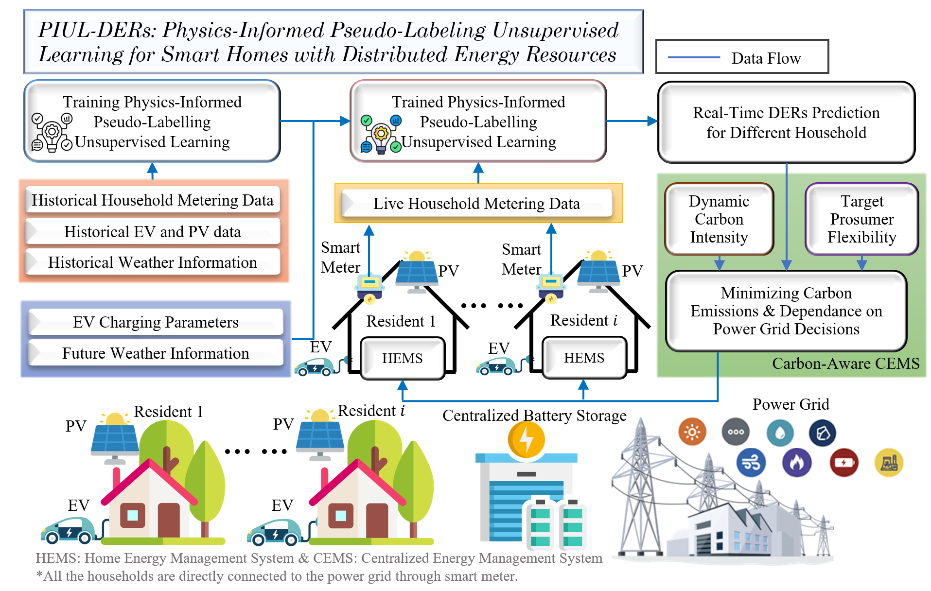 PIUL-DERs: Physics-Informed Pseudo-Labeling Unsupervised Learning for Smart Homes with Distributed Energy Resources