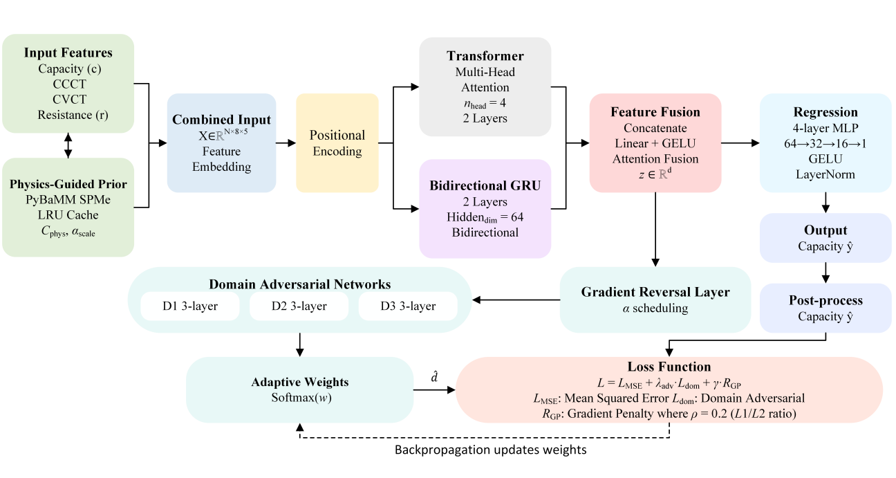 PG-DAT: Physics-Guided Domain-Adaptive Transformer for Battery State-of-Health Forecast